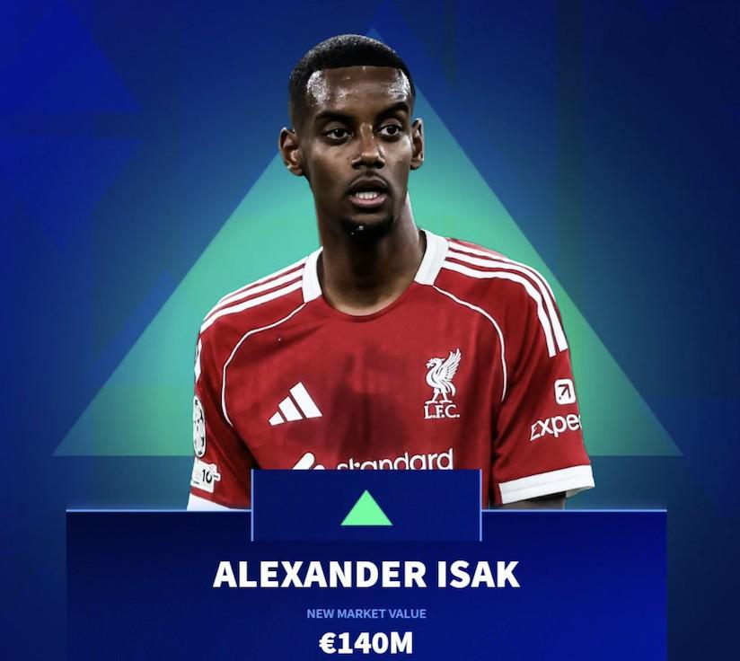 德转更新：伊萨克身价飙升至1.4亿欧，创英超转会费新纪录