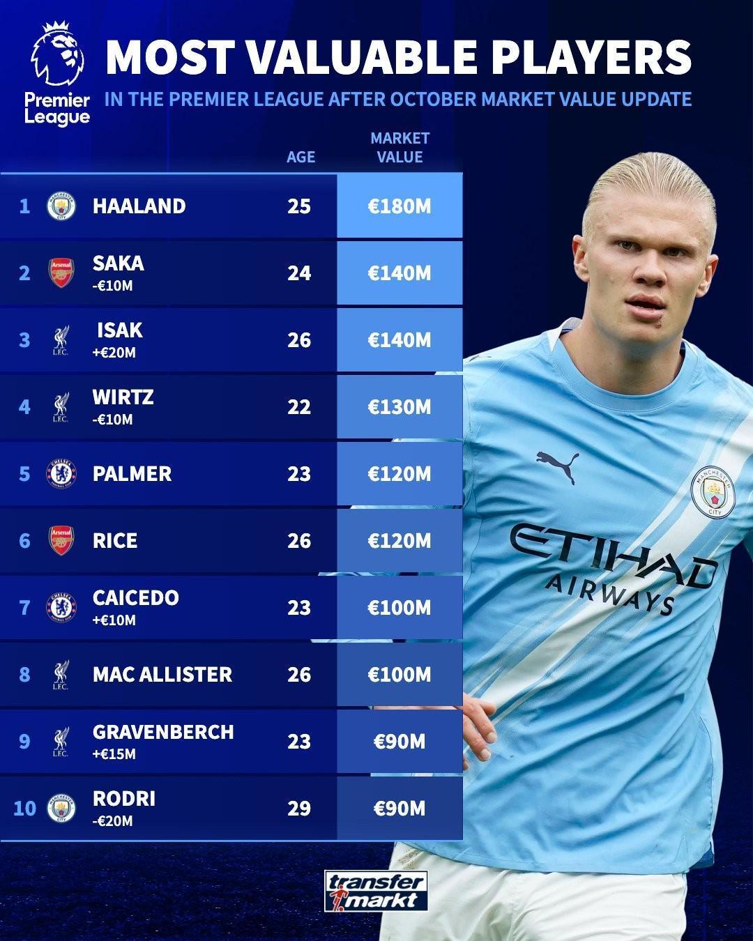 英超球员身价更新：维尔茨、萨卡身价下调，凯塞多身价破亿