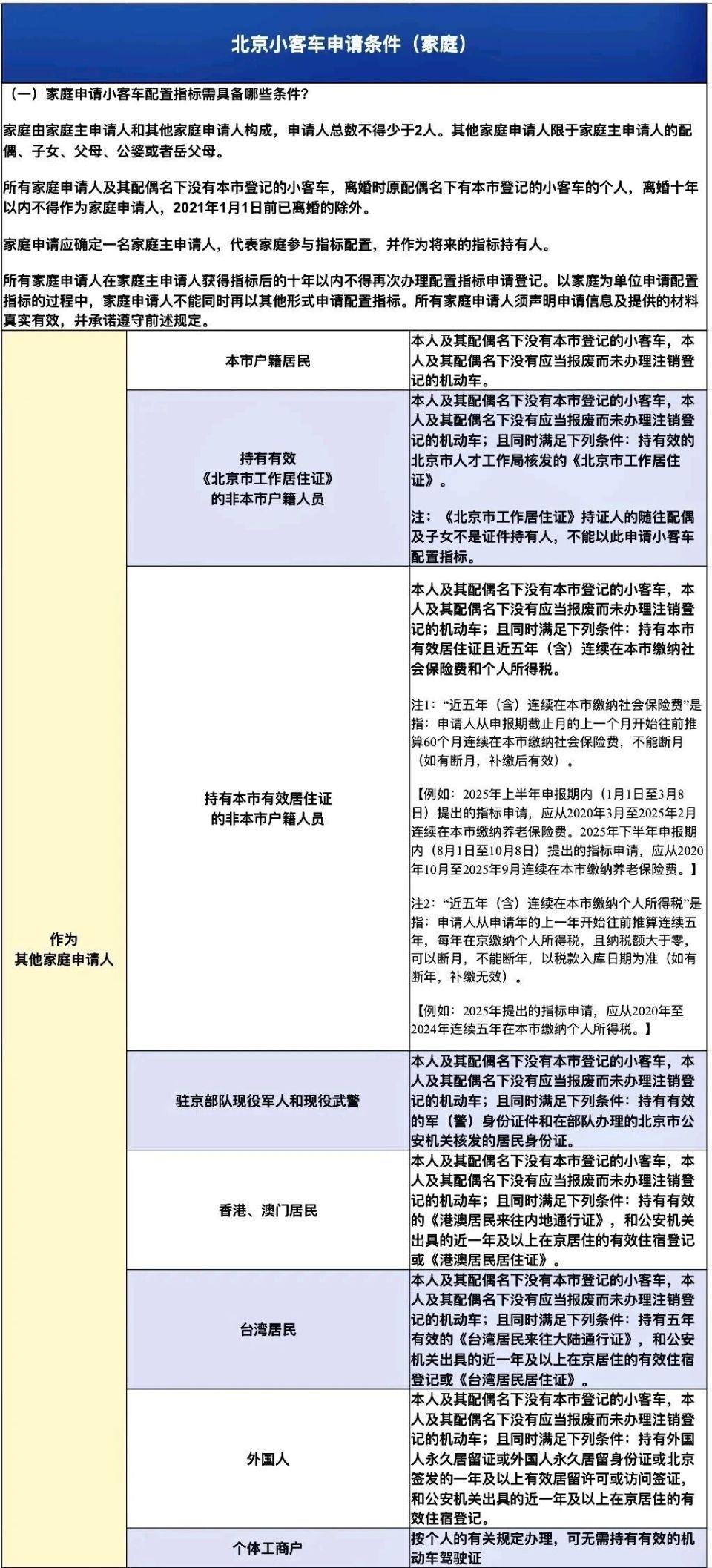 摇号资格审核标准