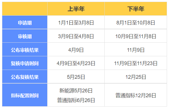 2025年京牌摇号时间表