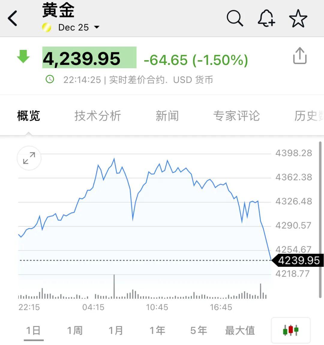 金价闪崩！现货黄金跌超3%，市场剧烈震荡
