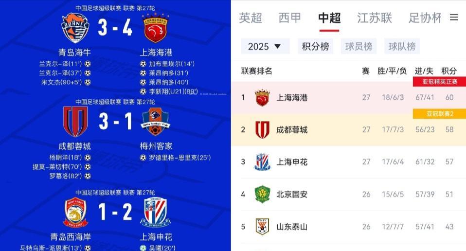 中超争冠最后3轮：海港、蓉城、申花赛程及夺冠形势分析