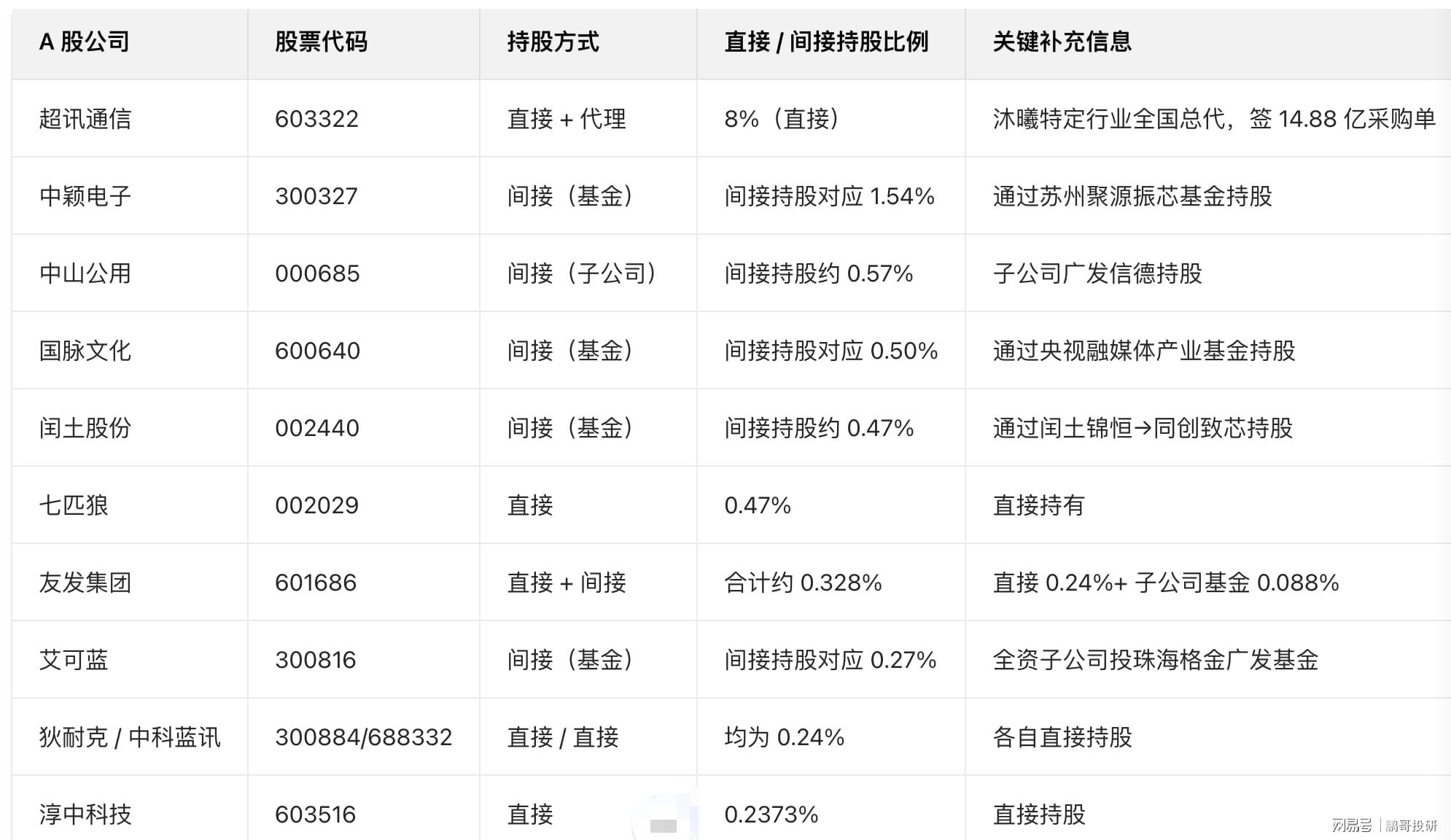 周末突发利好，芯片巨头冲刺IPO，这8股持有股权，9股是供应商