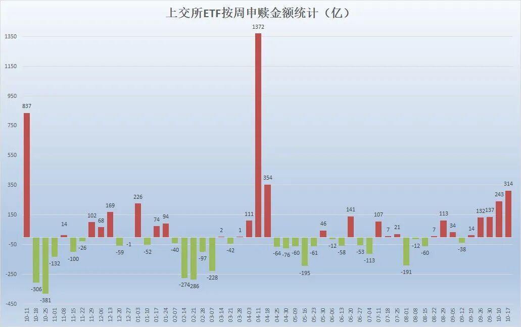 本周A股ETF资金流向：银行证券获大幅净申购，科技板块现赎回潮