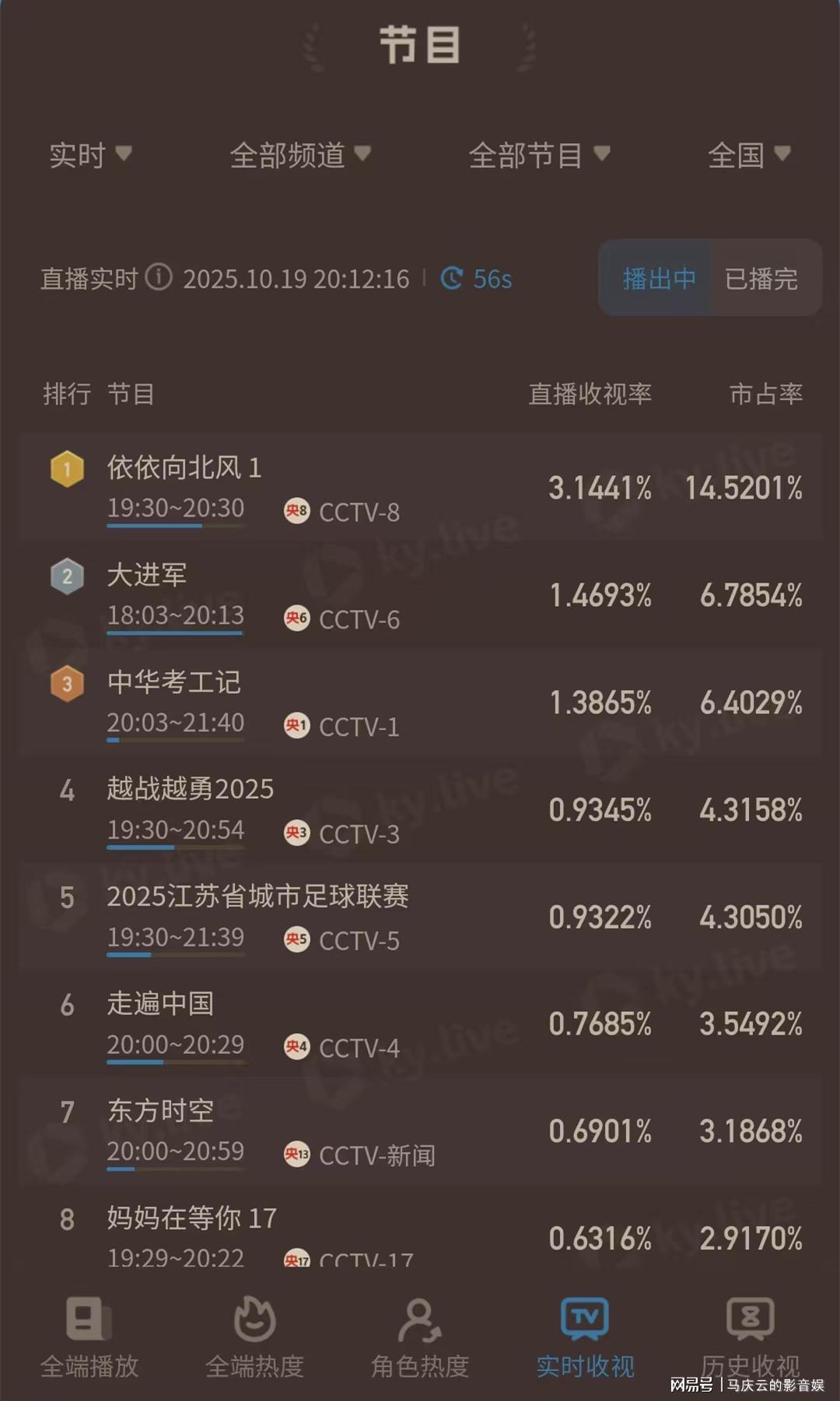 《依依向北风》央八首播收视破3%，知青剧为何成收视黑马？
