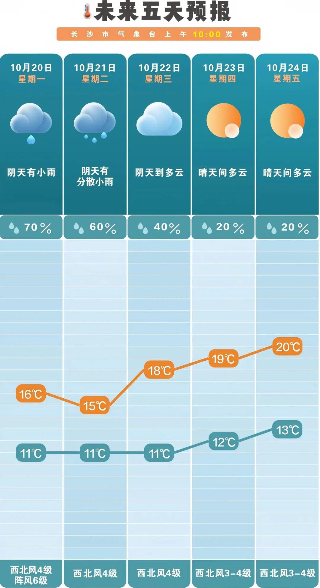 长沙气温回升时间确定！最新天气预报及注意事项