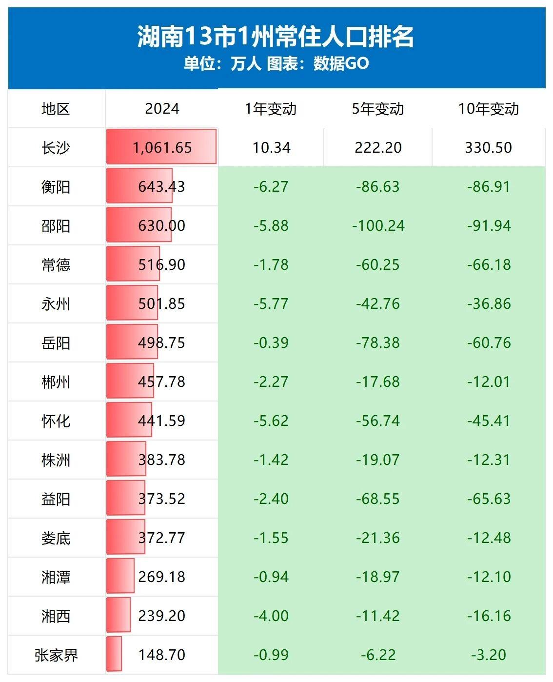 湖南13市1州常住人口排名及变化趋势分析