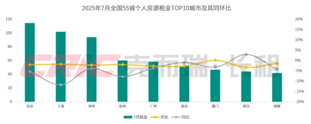 上海租金连续11个月下跌，租赁市场深度调整