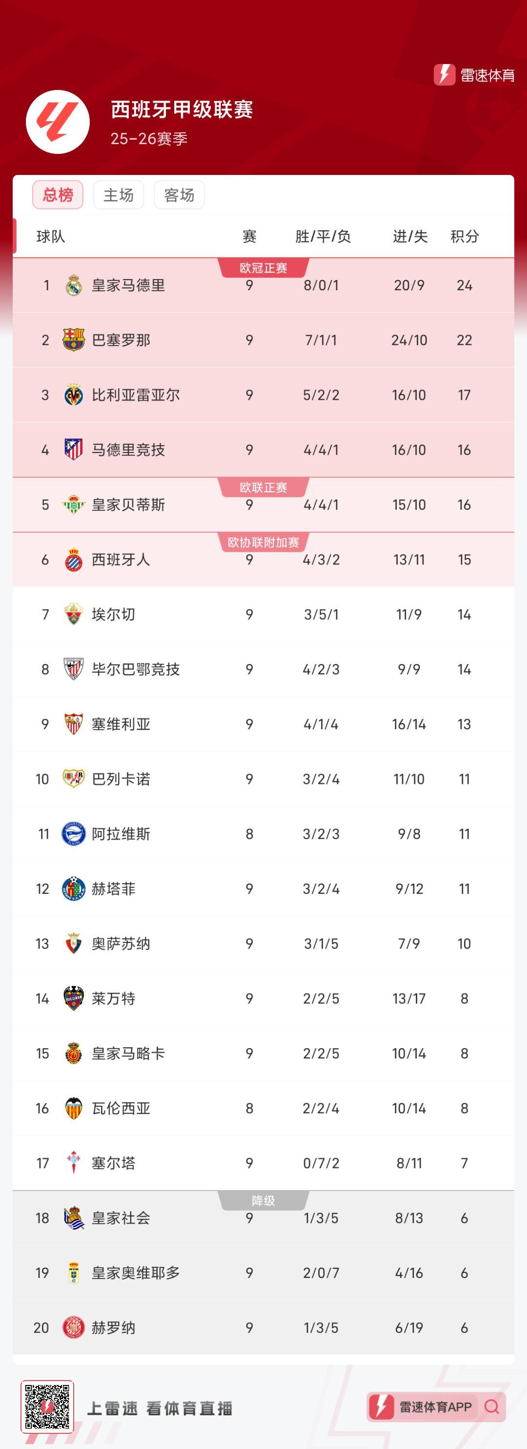 西甲积分榜：皇马2分优势领跑，下轮国家德比对决巴萨