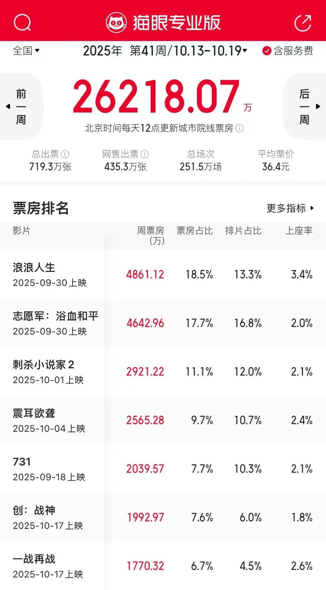本周院线片，应该也都很难有票房