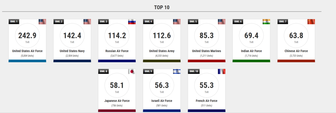 印度空军排名超中国？美智库报告引争议，真相究竟如何
