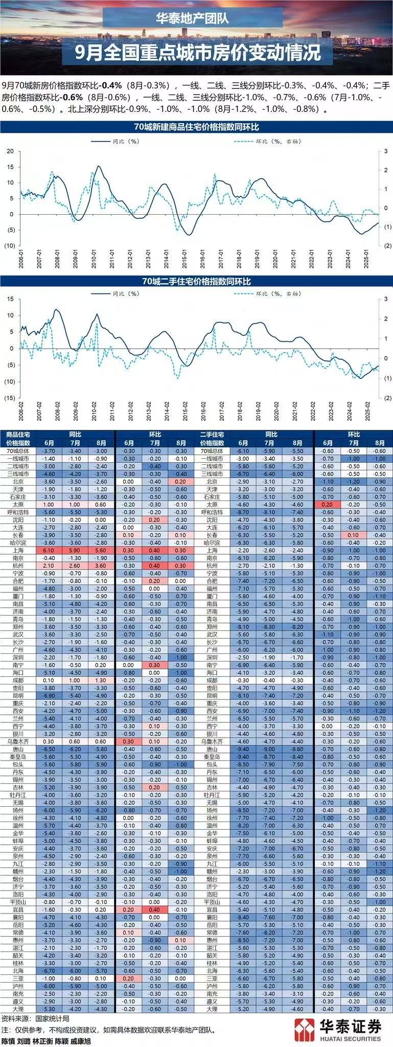 2025年9月中国新房价格11个月最快跌幅，二三线二手房跌幅扩大
