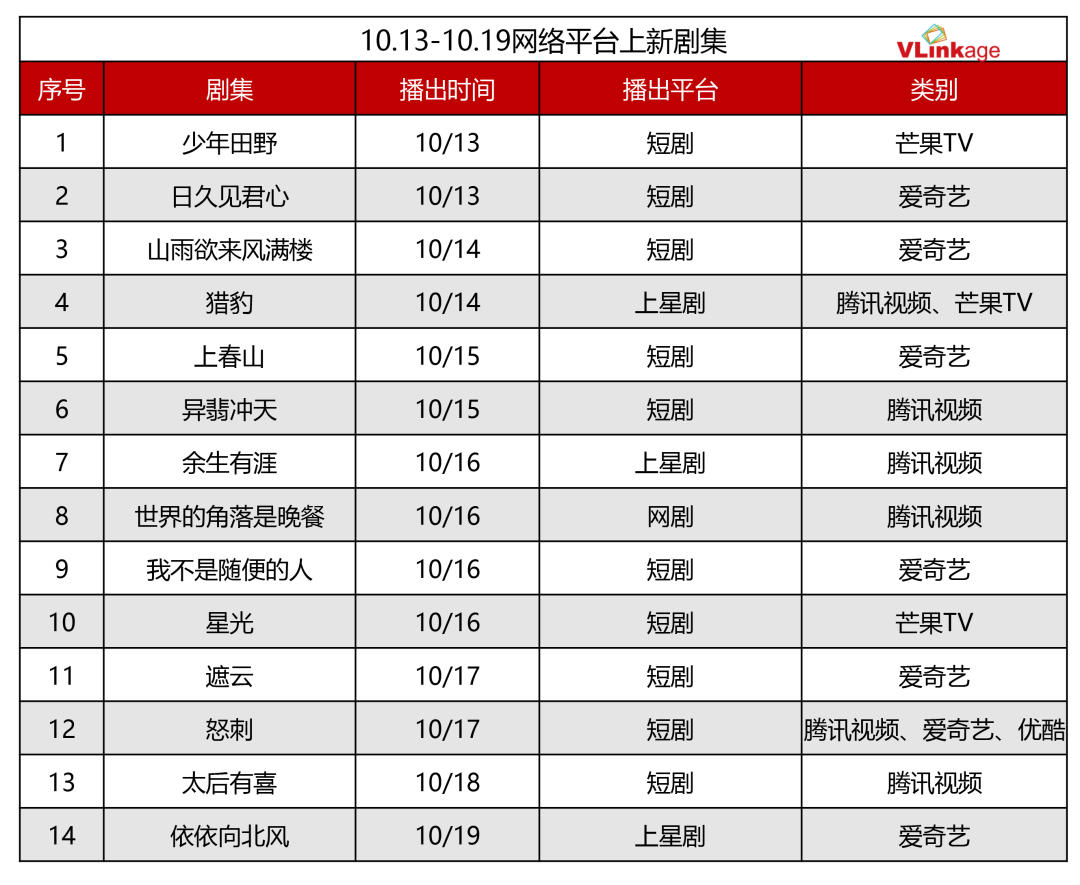 剧集周报：偶像剧成市场主力，《入青云》网播热度登顶
