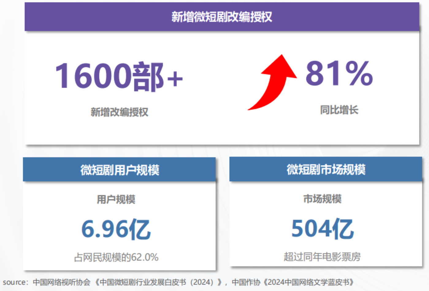 短剧IP争夺战升级：男频IP成新蓝海，无IP不爆款