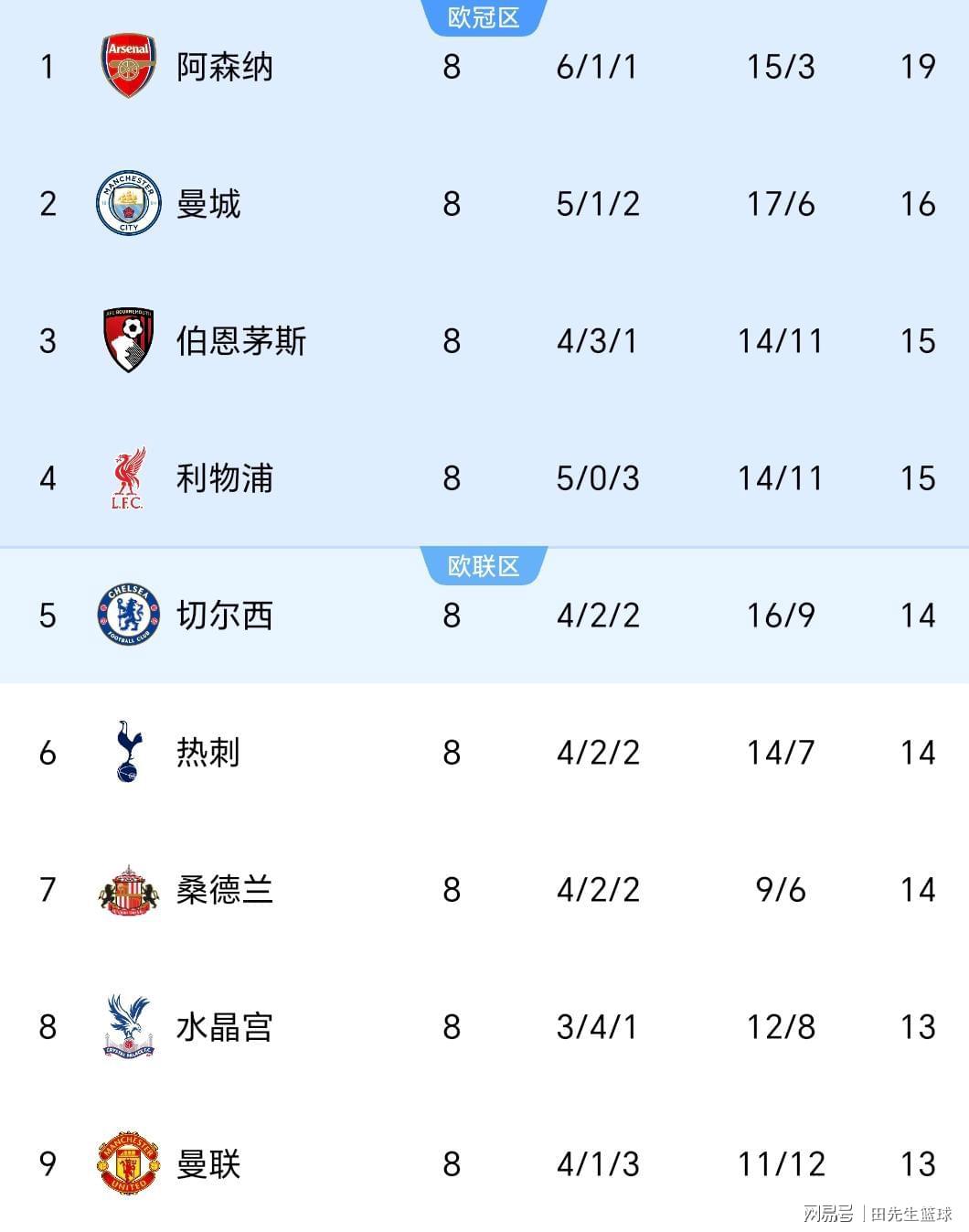 英超竞争白热化：曼城第二与曼联第九仅差3分，乱世格局显现