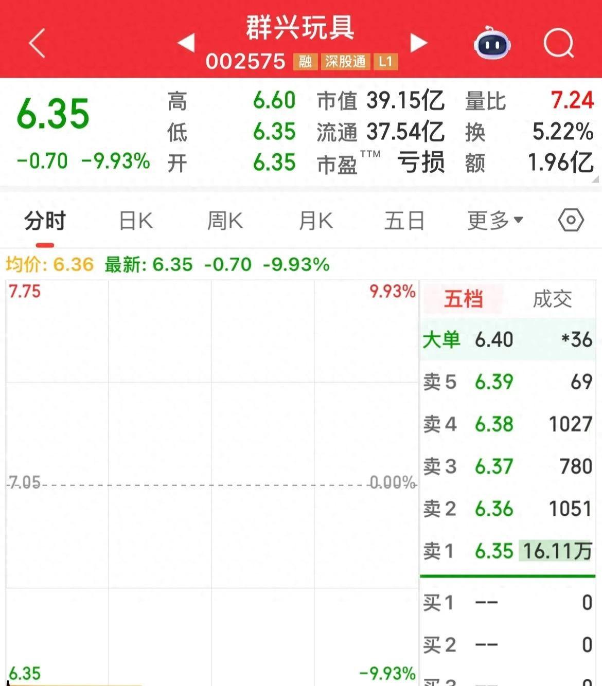 终止重大重组后股价暴跌60%再一字跌停，4万股东何去何从？