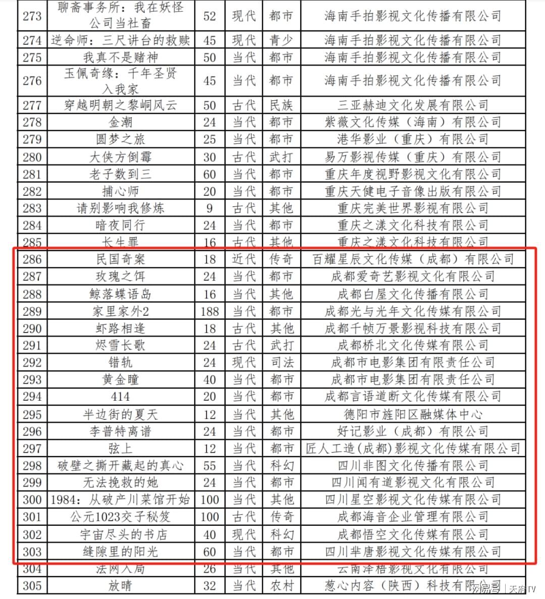 视听四川新动态：18部重点+16部普通微短剧通过备案