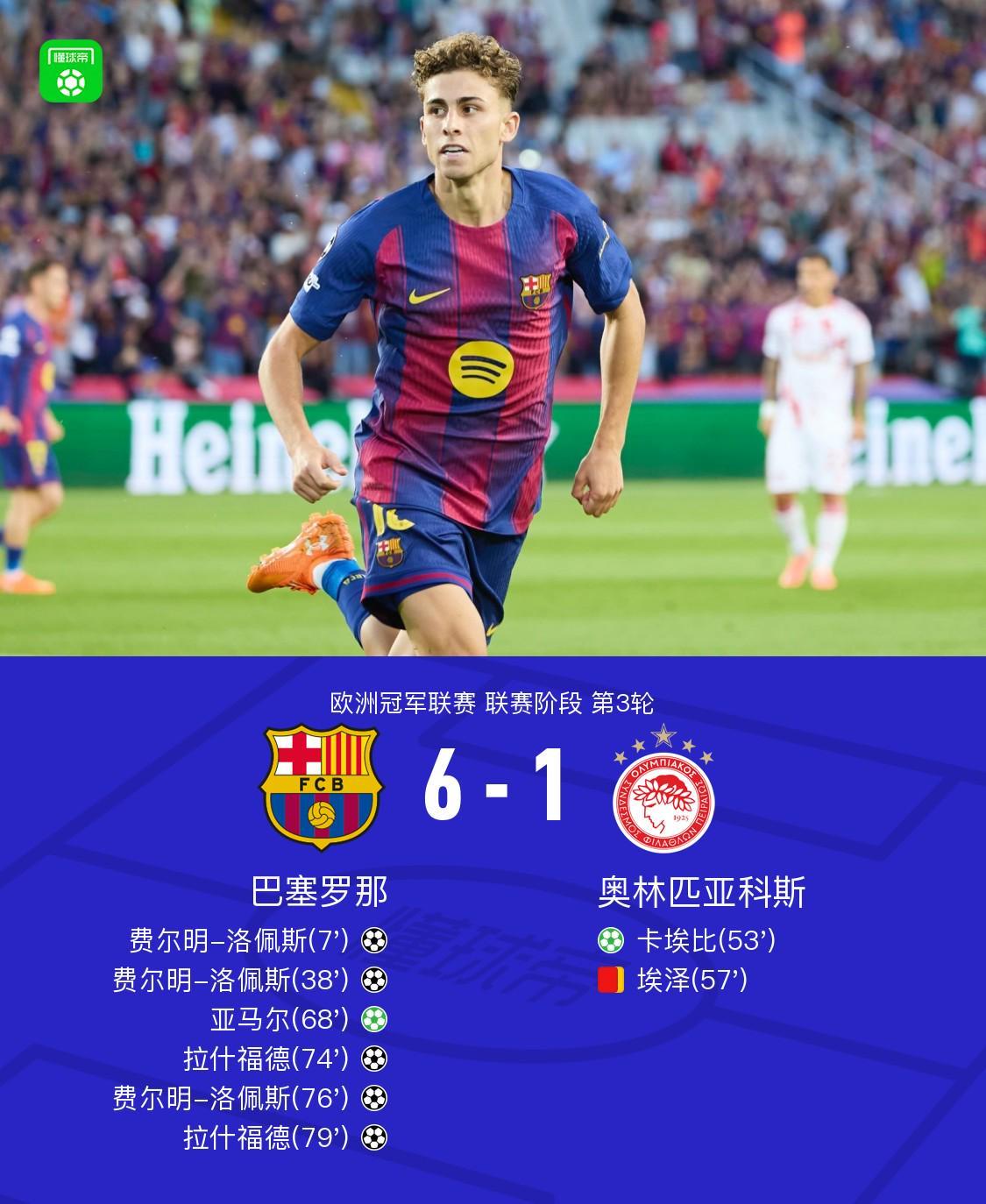 巴萨6-1横扫十人奥林匹亚科斯，费尔明帽子戏法闪耀全场