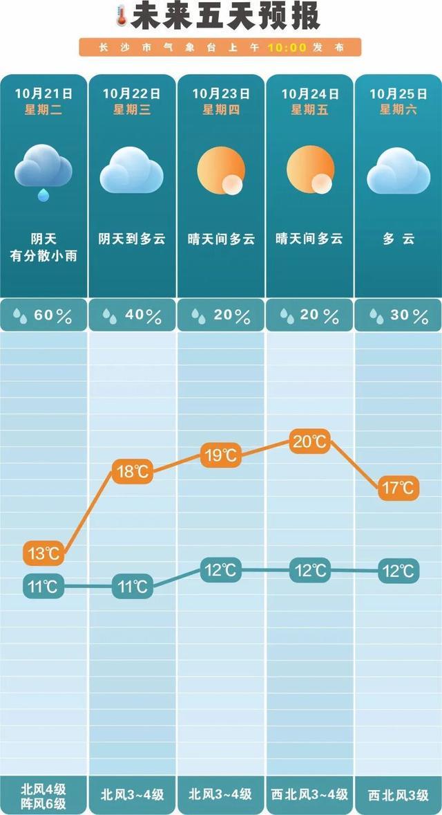 长沙天气升温倒计时！秋日暖阳即将回归