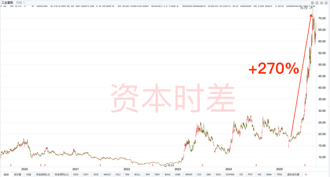 倒反天罡！工业富联涨幅是英伟达的10倍！为什么？| 深度