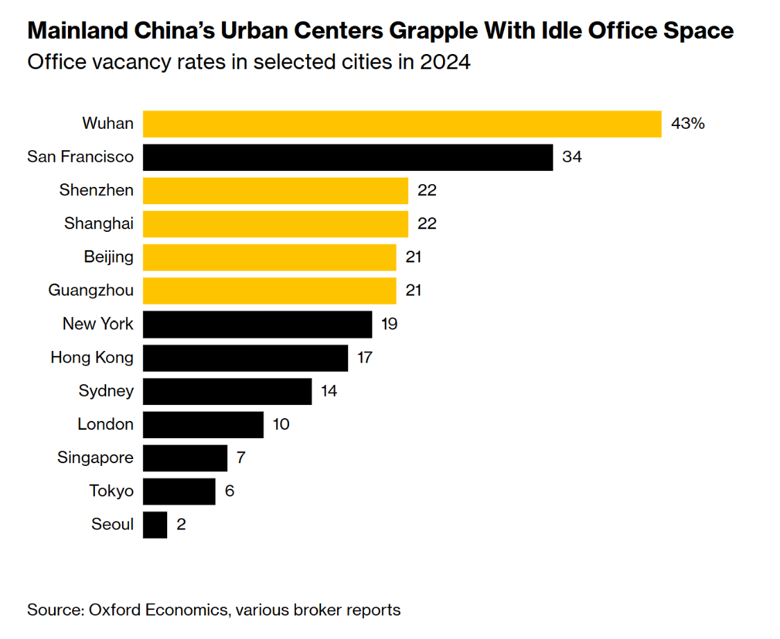 武汉2024年写字楼空置率飙升至43%，领跑全球主要城市