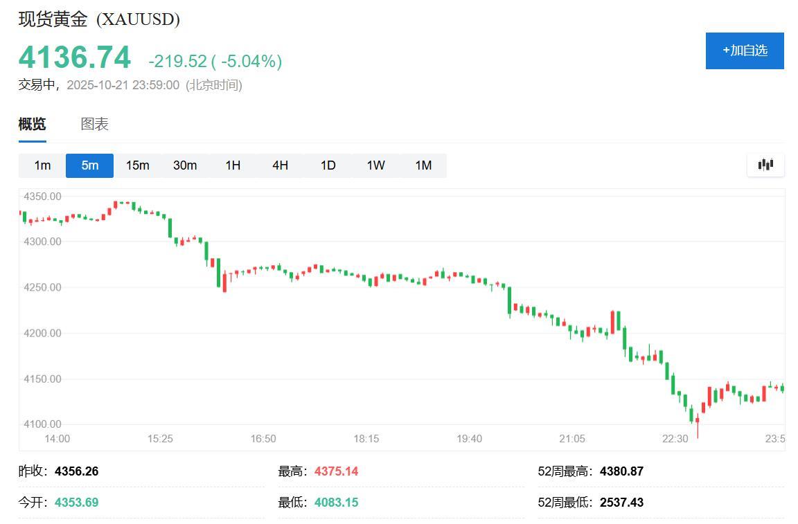 金银市场突现暴跌！黄金跌超6%白银近9%，华尔街紧急预警