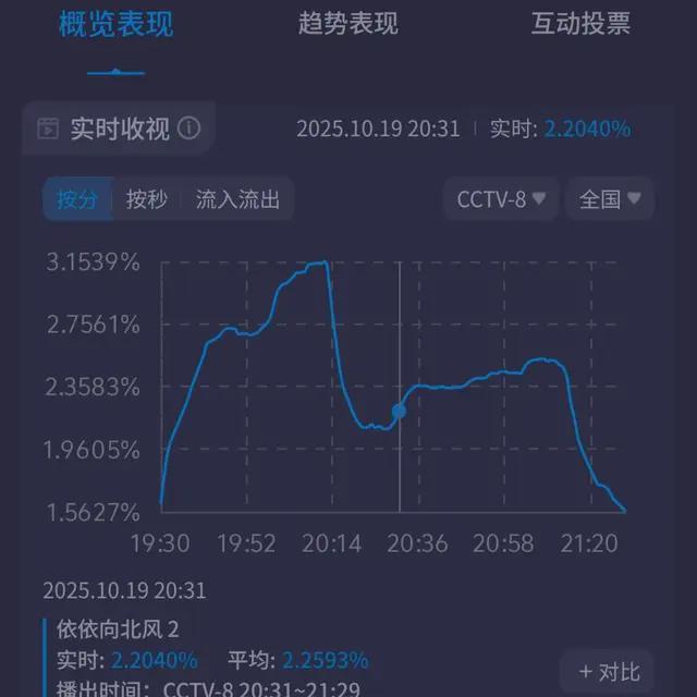 《依依向北风》央视首播破3，知青题材引争议