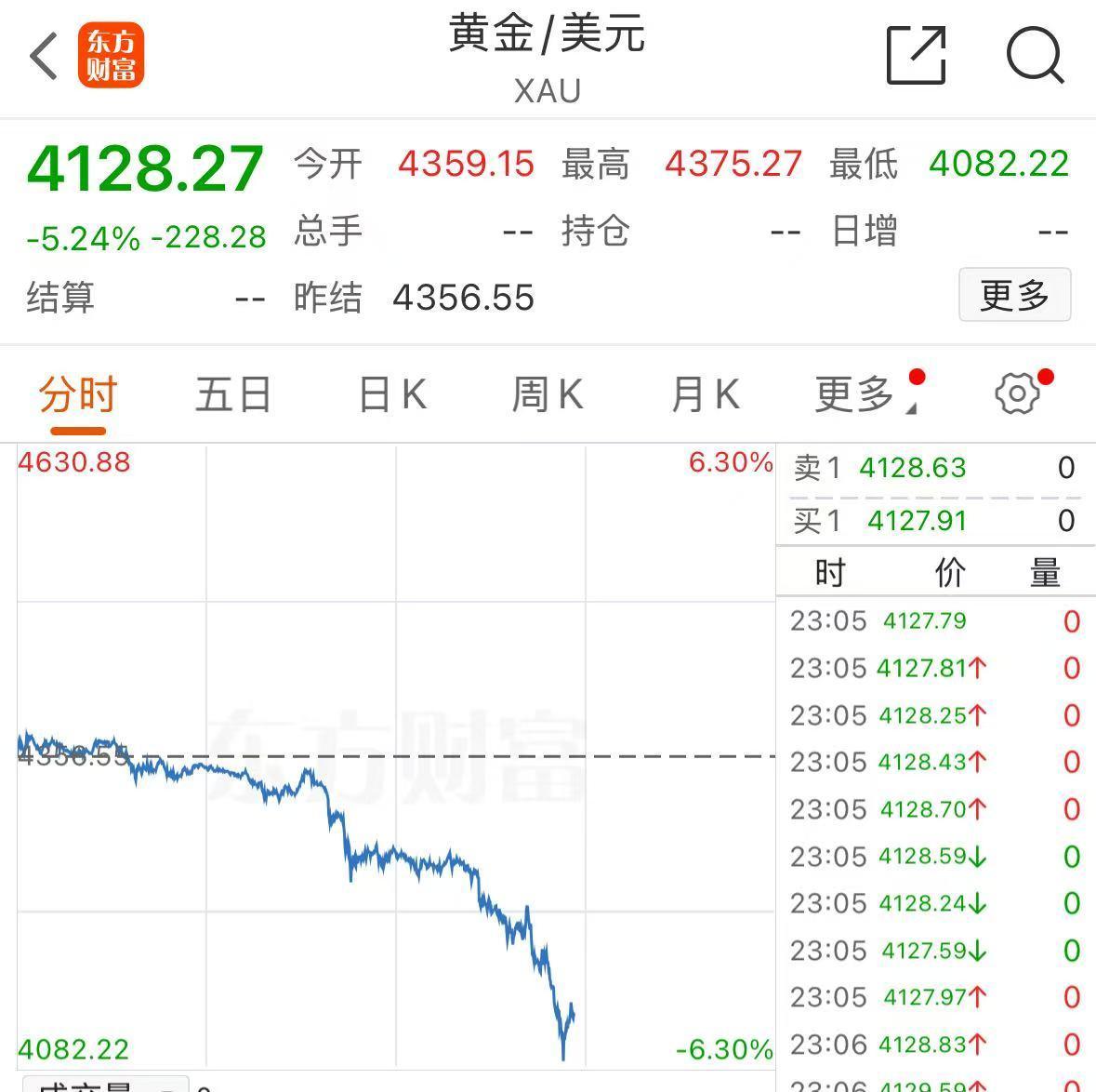 深夜重挫！黄金12年最大单日跌幅，白银4年最大跌幅解析