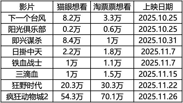 2025年11月电影冷档期前瞻：哪些影片值得期待？