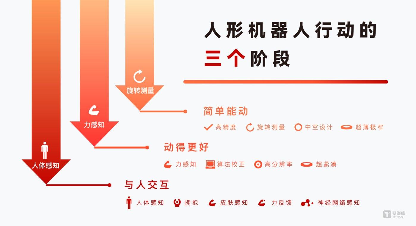 金钢科技获Pre-A++轮融资，磁编码器技术引领机器人行业革新