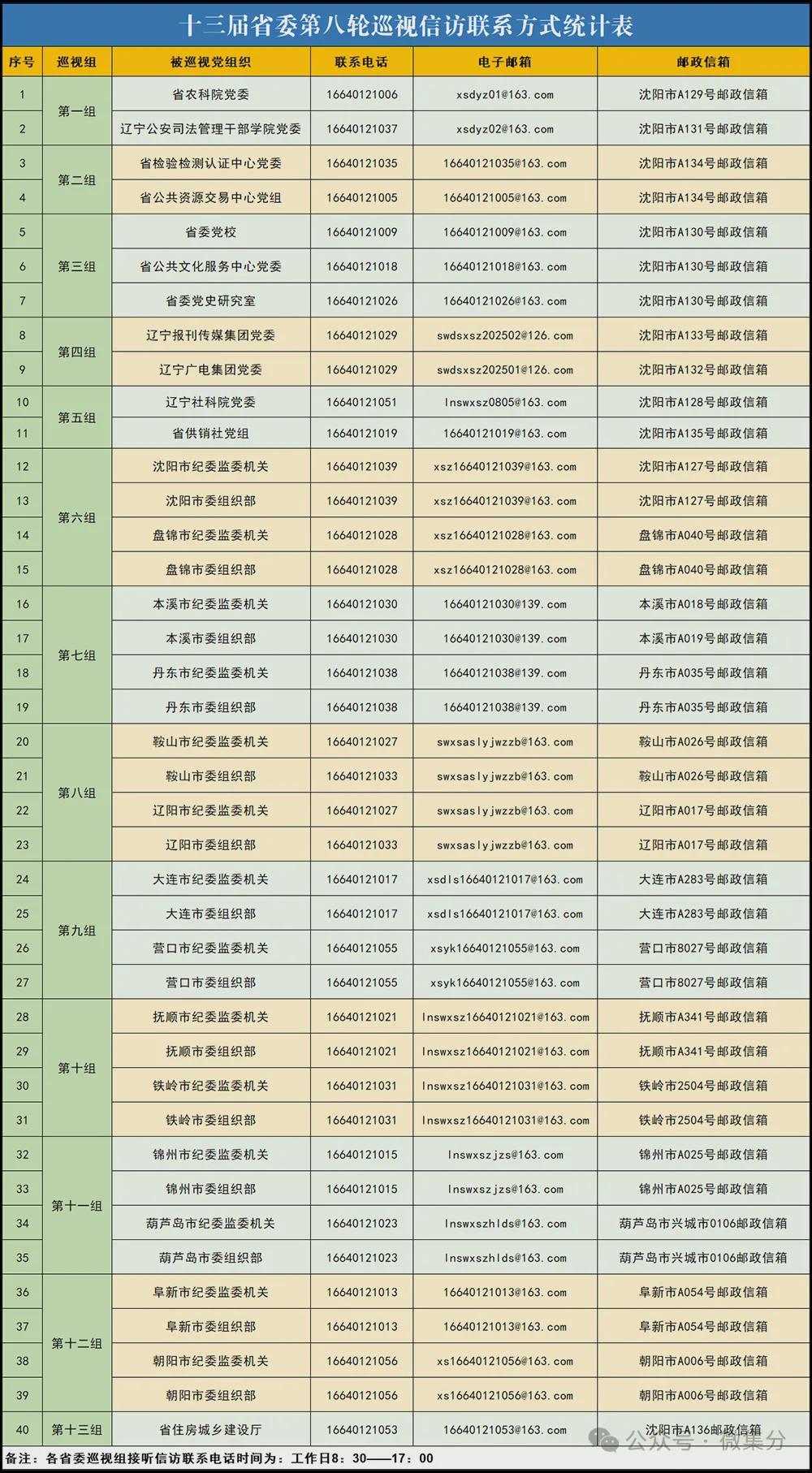 辽宁省委新一轮巡视全面启动，信访举报渠道正式公布