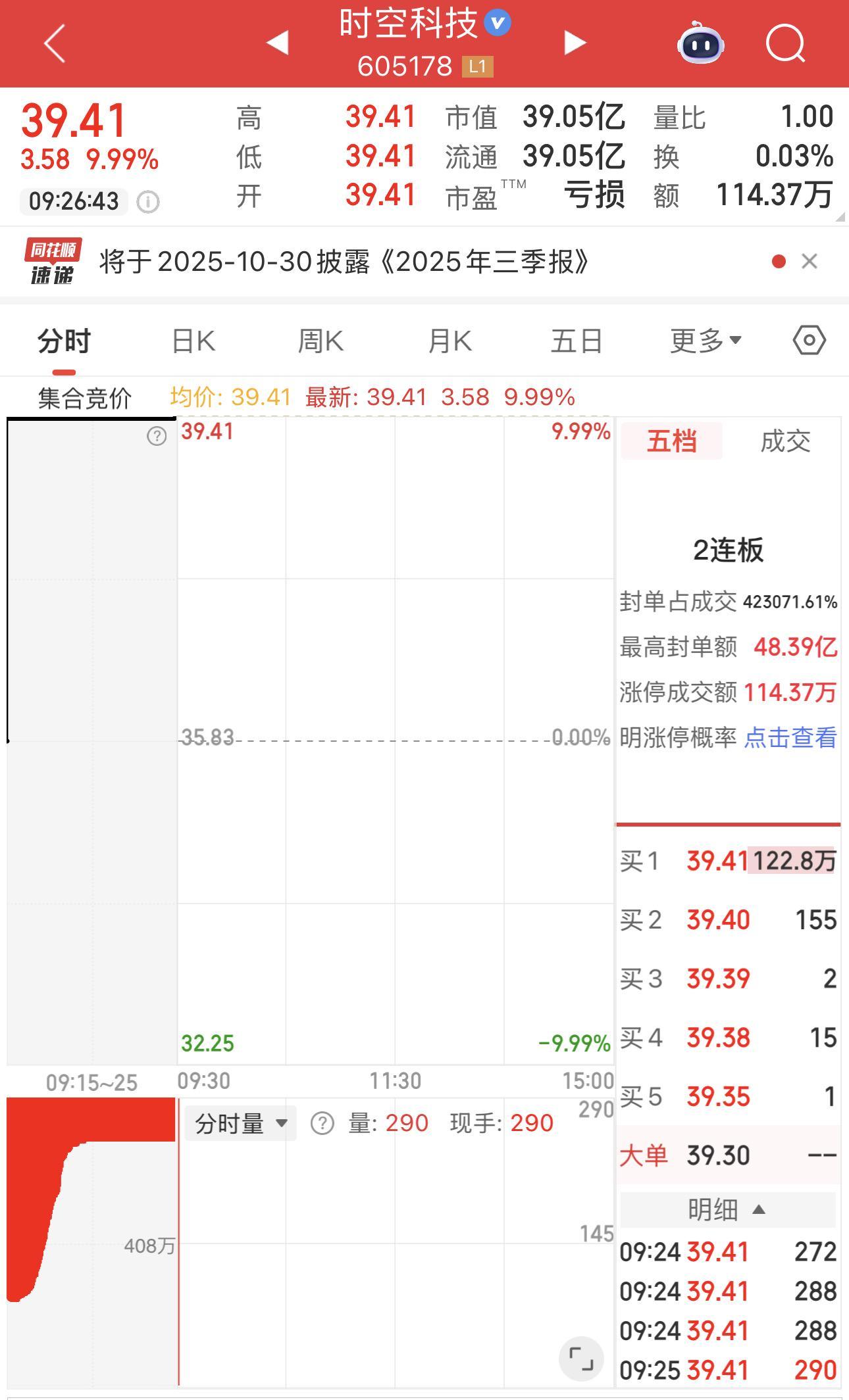 时空科技605178重大资产重组，开盘即封涨停板