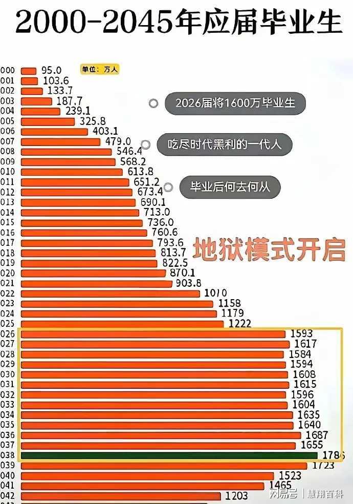 明年高校毕业生达1600万，就业压力何去何从？
