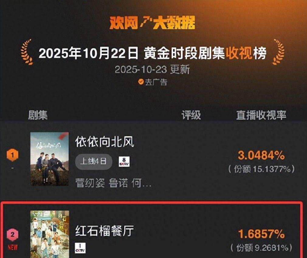 收视破1，央视新剧全员演技惊艳，他一出场弃剧声一片差评满天飞
