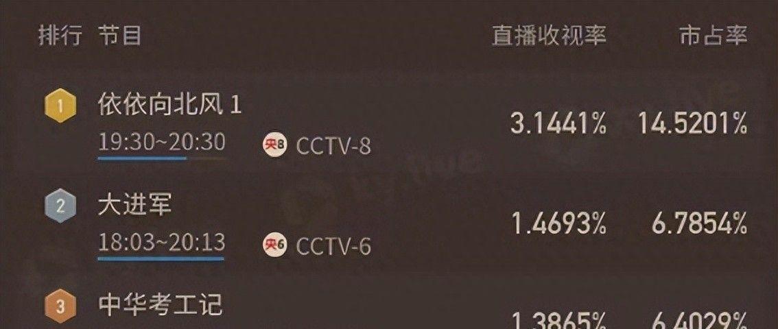 央8《依依向北风》遭观众抵制下架：剧情离谱，选角争议大