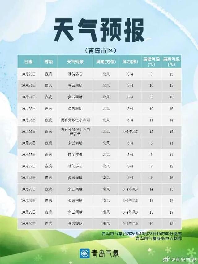 青岛将迎新一轮冷空气：最低温逼近0℃，降雨大风降温齐袭
