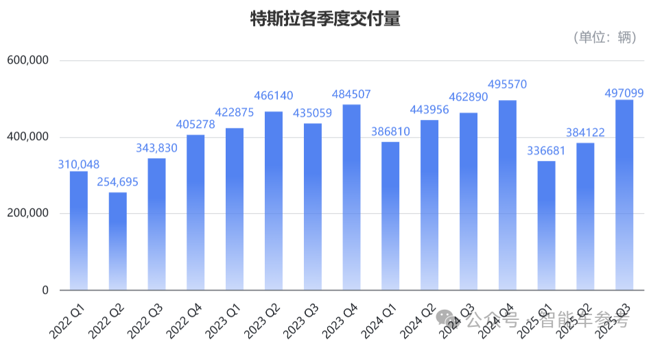 马斯克太难了！特斯拉营收销量创新高，市值一夜蒸发3955亿