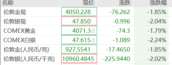 黄金价格急跌近2% 跌破4060美元/盎司关口