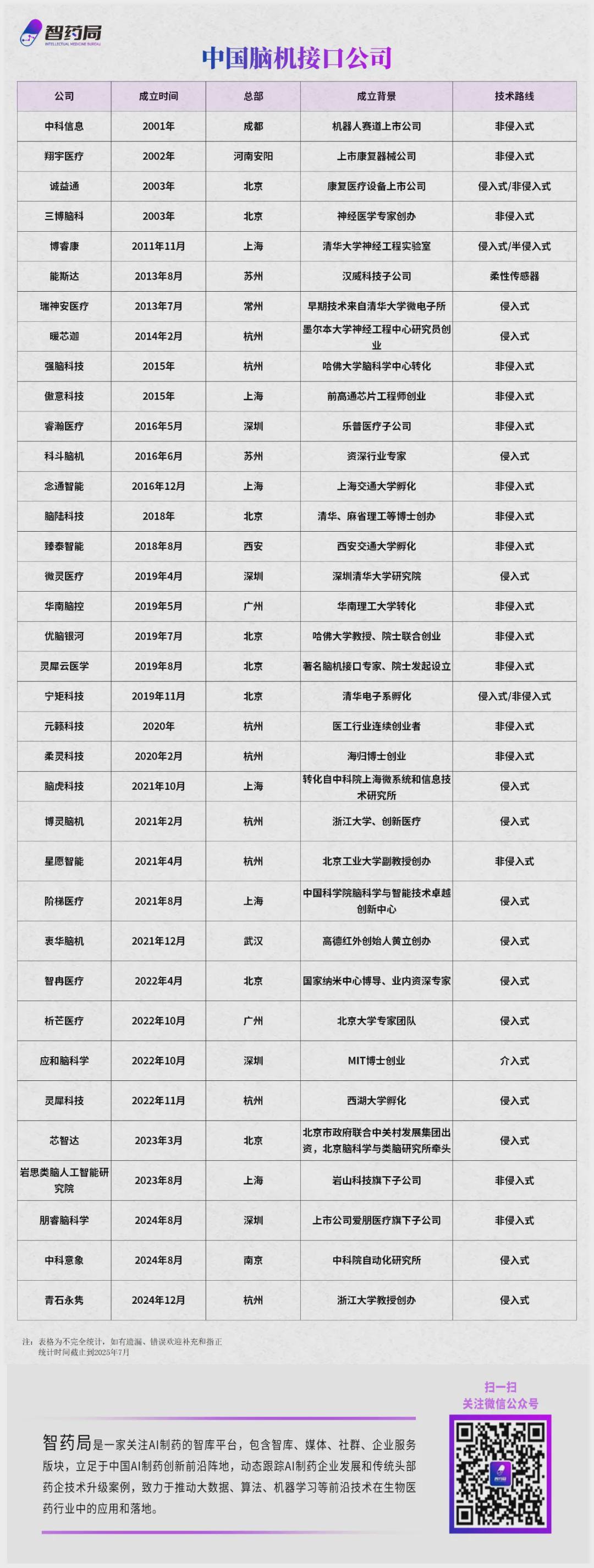 脑机接口入选‘十五五’未来产业，38家中国公司已抢先布局！