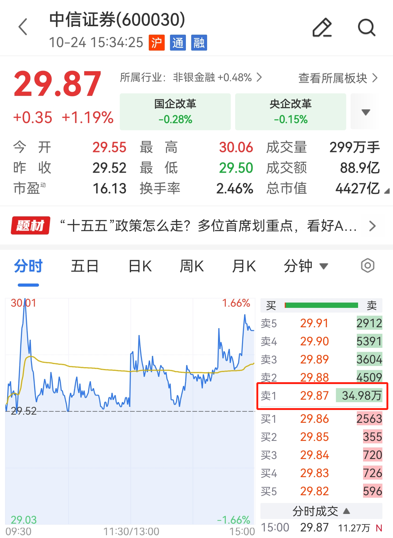中信证券10亿压盘引关注：三次精准调控，A股4000点能否突破？