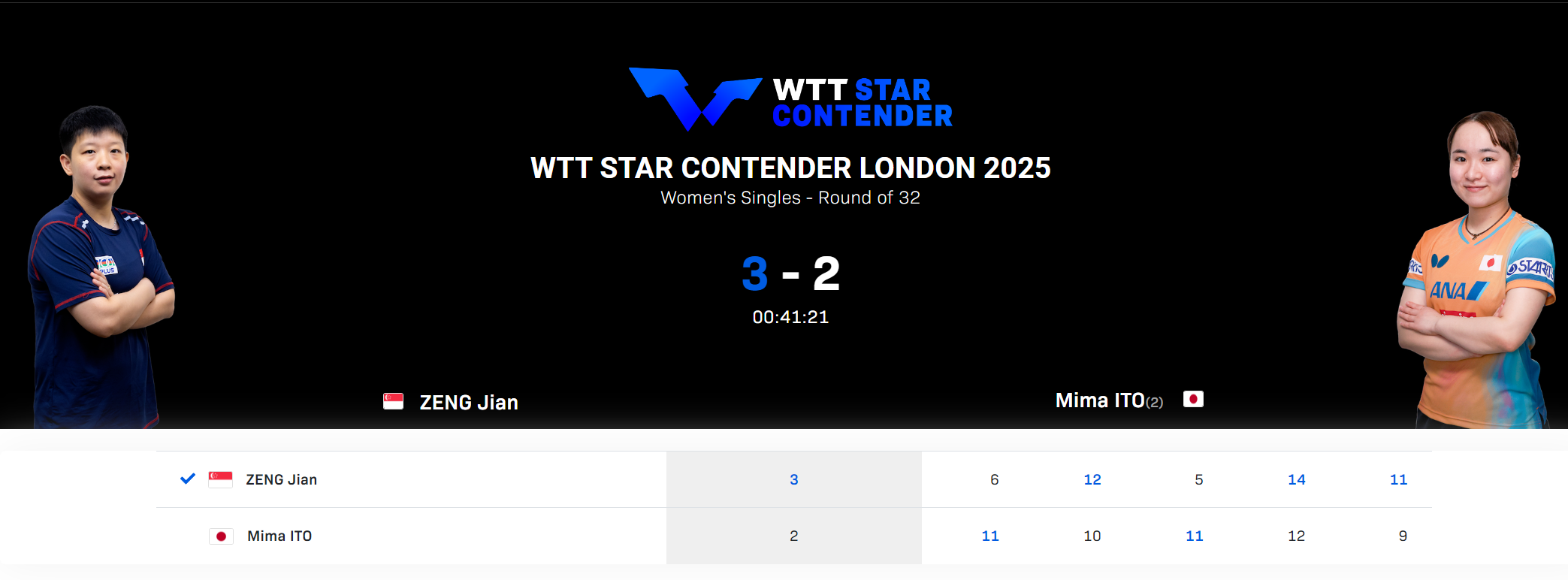 WTT伦敦赛爆冷！伊藤美诚2-3负世界第46，八站首遭一轮游