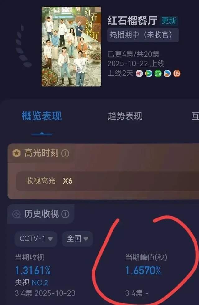 央视加持难救《红石榴餐厅》：收视惨淡背后的三大硬伤解析