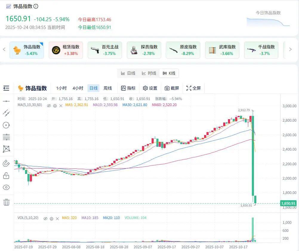 一夜亏光32万！CSGO饰品崩了：T+1都没玩懂，敢碰T+7的都惨了