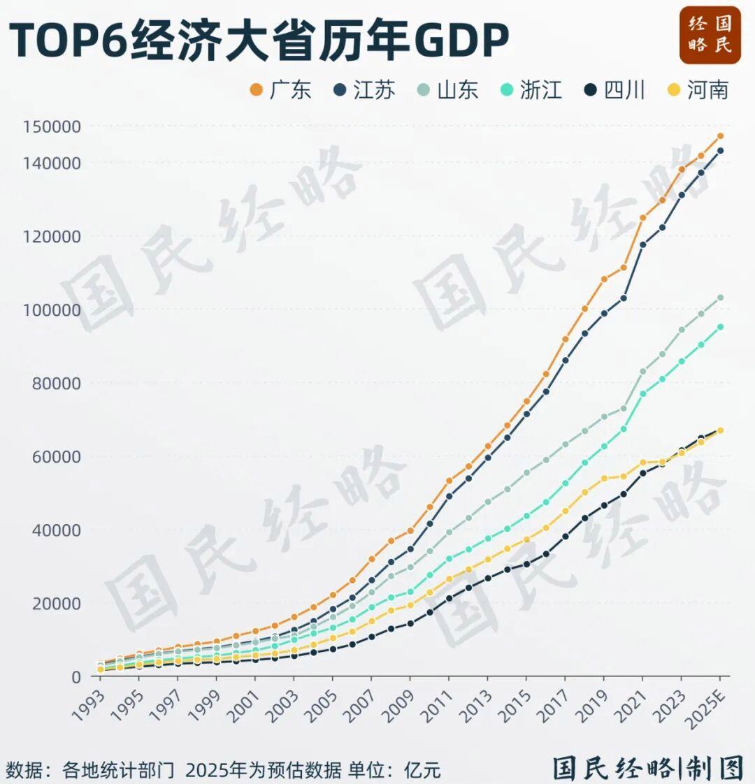 北方首现10万亿大省！山东崛起背后的产业密码