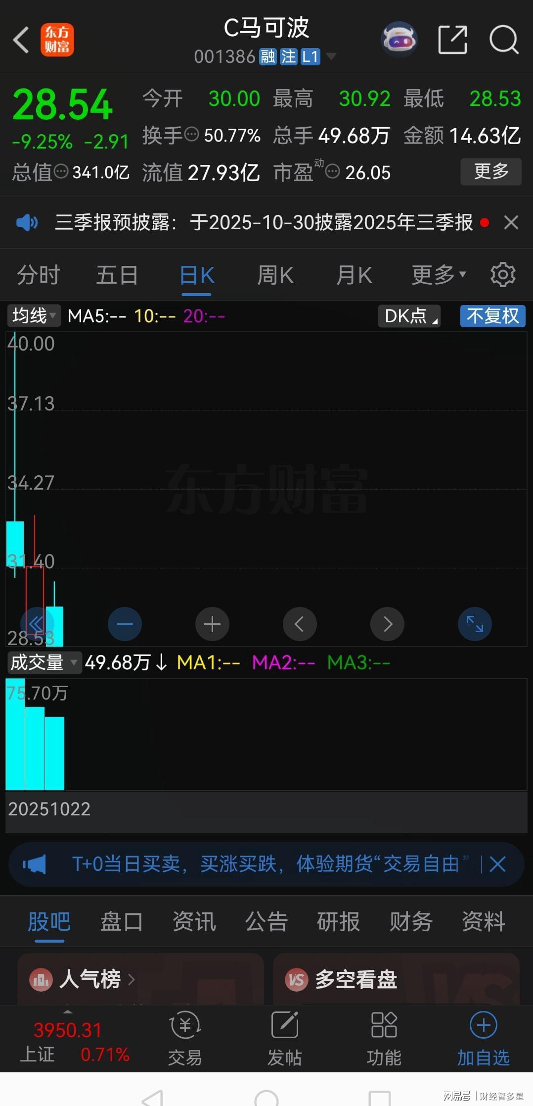 马可波罗新股上市3天暴跌29%，股民全线套牢引市场热议