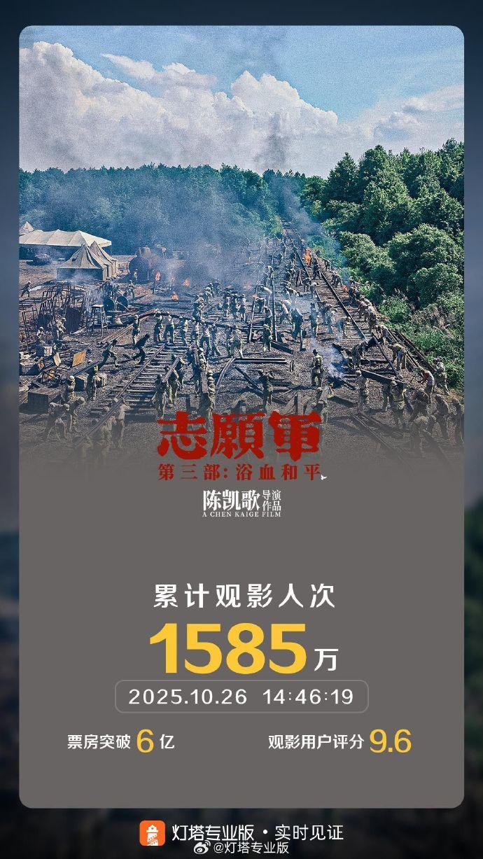 《志愿军：浴血和平》票房破6亿 持续领跑国庆档