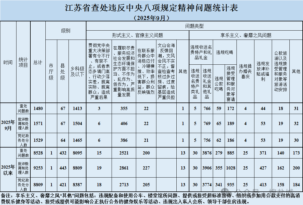 江苏9月查处67名县处级干部 持续释放正风肃纪强信号
