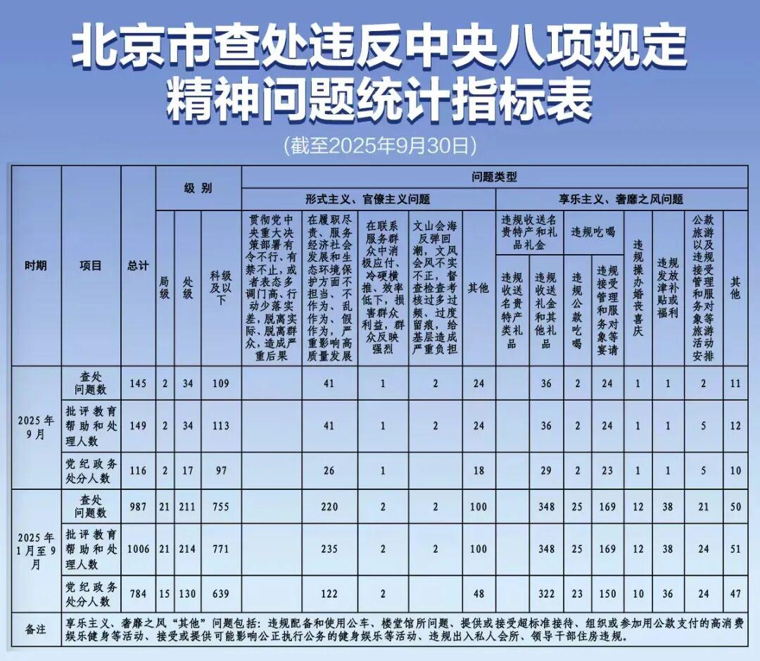 北京市纪委监委发布1-9月违反八项规定查处情况通报