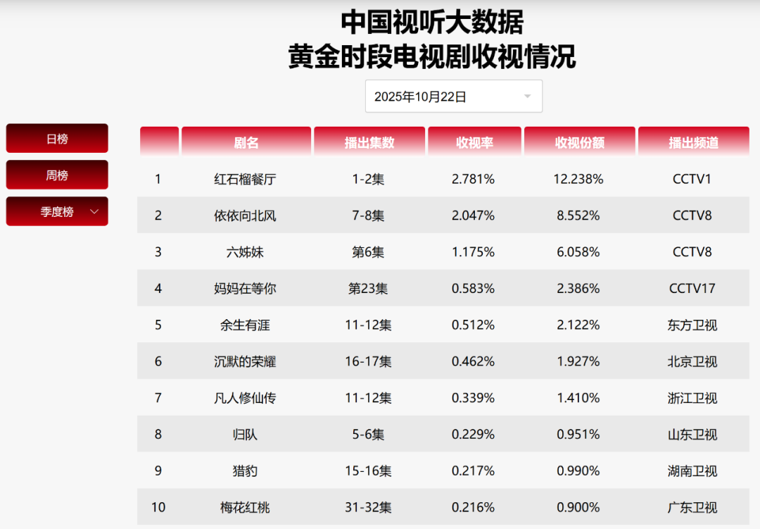 收视夺冠！央视热播剧《红石榴餐厅》带火乌鲁木齐取景地