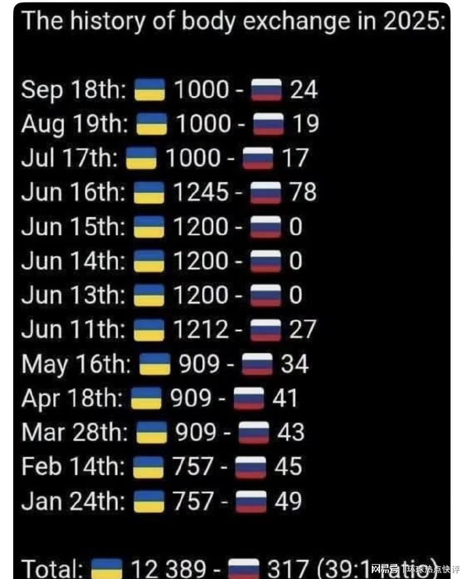 2025年俄乌战场尸体交换数据：乌军与俄军阵亡对比分析